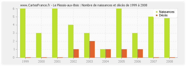 Le Plessis-aux-Bois : Nombre de naissances et décès de 1999 à 2008